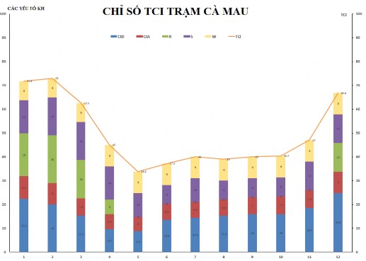 Phụ lục 3 4 Biến trình năm của TCI và các yếu tố thành phần tại các trạm 2