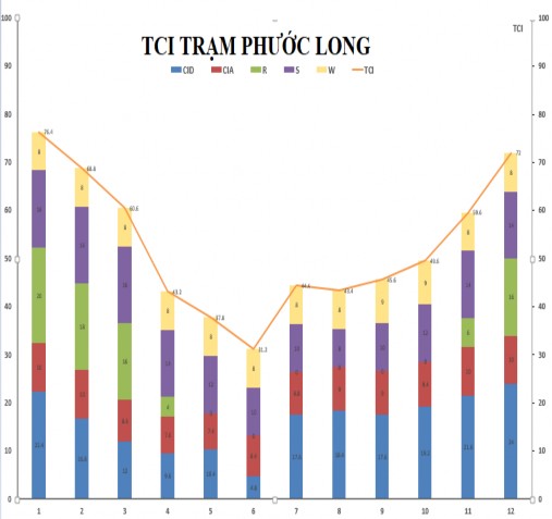 Trình năm của TCI và các yếu tố thành phần tại các trạm khí tượng Nam Bộ 3