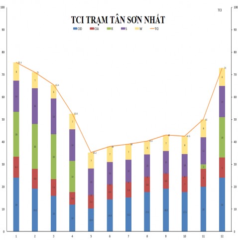Trình năm của TCI và các yếu tố thành phần tại các trạm khí tượng Nam Bộ 4