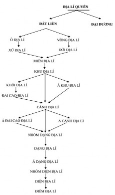 Miền Khu Dạng Diện Phụ lục 10 4 Hệ thống phân vị của Vũ Tự Lập 1974 Phụ 3