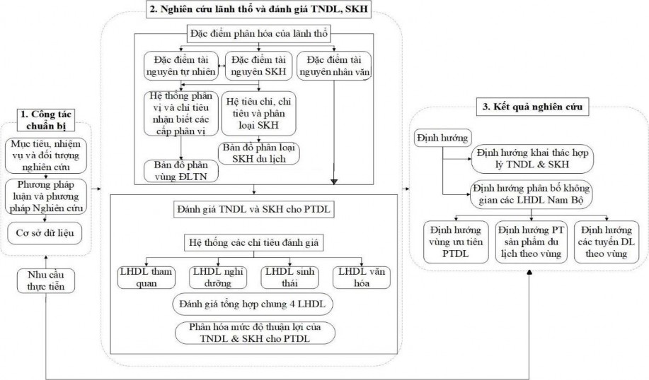 Hình 1 2 Khung phân tích và quy trình các bước thực hiện luận án theo hướng 2
