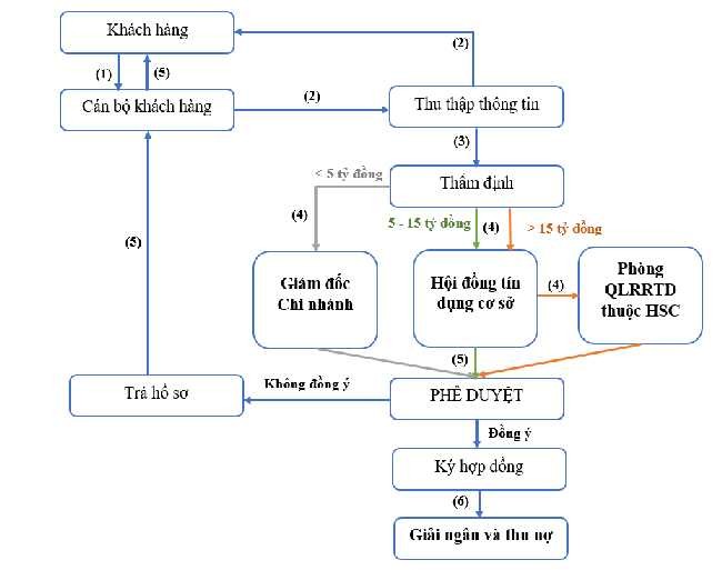 Biểu đồ 2 2 Quy trình cho vay dự án đầu tư của ngân hàng Vietcombank – CN Huế 1