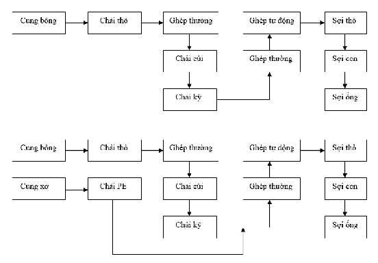 Biểu đồ 2 3 Quy trình công nghệ sản xuất sợi CoCm và sợi CVCm công nghệ kéo 1