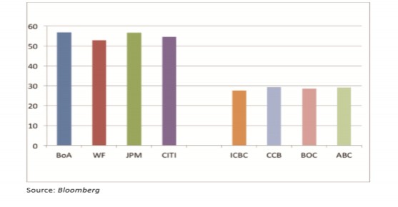 Biểu đồ 1 3 Tỷ trọng dư nợ cho vay tiêu dùng trong tổng dư nợ một số ngân 2