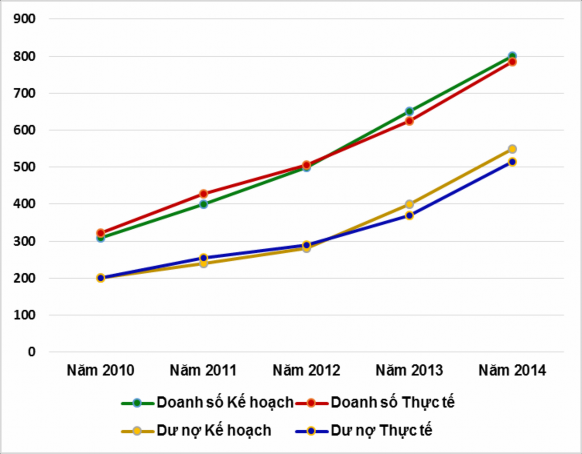 Biểu đồ 2 4 Doanh số và dư nợ CVTD giai đoạn 2010 2014 Trong 5 năm từ 2010 đến 2