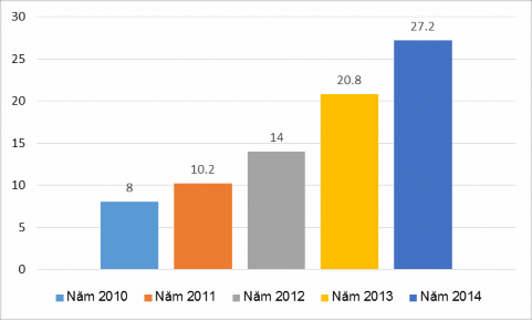 Biểu đồ 2 6 Lợi nhuận từ CVTD giai đoạn 2010 2014 Lợi nhuận là chỉ tiêu 5