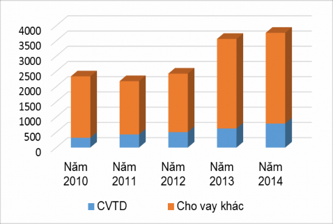 Biểu đồ 2 7 Doanh số cho vay tiêu dùng giai đoạn 2010 2014 Trong 5 năm từ 2010 6
