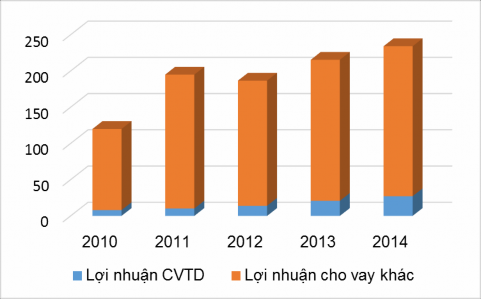 Biểu đồ 2 8 Lợi nhuận cho vay và cho vay tiêu dùng giai đoạn 2010 – 2014 Lợi 3