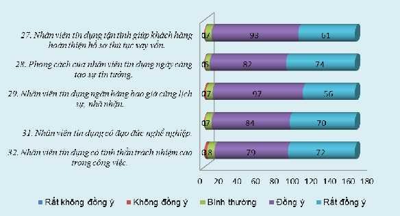 Trường Đại học Kinh tế Huế Nguồn Số liệu điều tra khách hàng Qua biểu 3