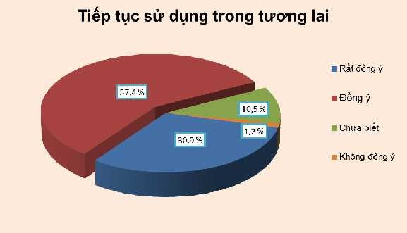 Nguồn Số liệu điều tra khách hàng Trường Đại học Kinh tế Huế Để biết 1