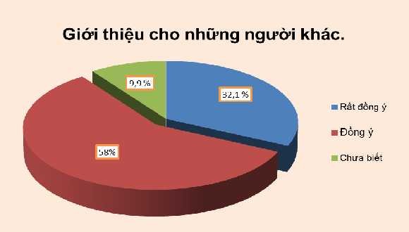 Nguồn Số liệu điều tra khách hàng Trường Đại học Kinh tế Huế Kết quả 2