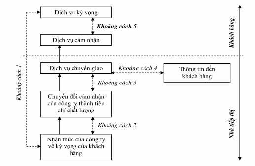 Sơ đồ 1 1 Mô hình chất lượng dịch vụ Nguồn Nguyễn Đình Thọ ctg 2003 trích 1