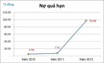 Trường Đại học Kinh tế Huế Nguồn Sacombank Tiền Giang Biểu đồ 2 3 Nợ quá 2