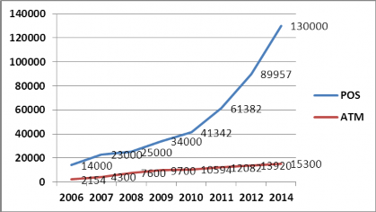 Nguồn Báo cáo hàng năm của NHNN Biểu 4 3 Số lượng ATM và POS qua các năm đơn 3