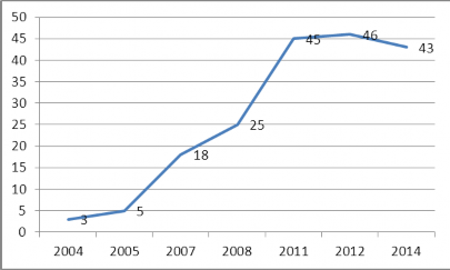 Nguồn Báo cáo Thương mại điện tử Việt Nam Biểu 4 4 Số lượng ngân hàng 4