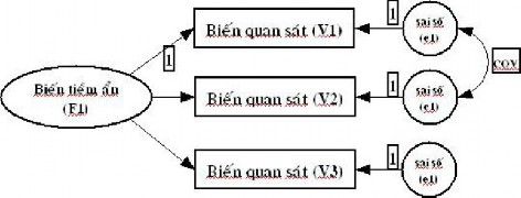 Nguồn Mô hình cấu trúc với các biến tiềm ẩn Bollen K A 1989 Hình 3 1 Mô hình đo 1
