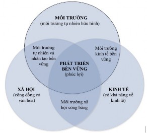 Hình 2 1 Mô hình ba trụ cột phát triển bền vững Nguồn UNCED 1992 Như vậy trong 1