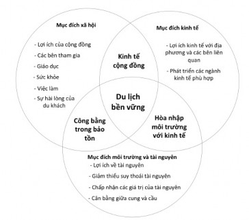 Hình 2 2 Mô hình phát triển du lịch bền vững Nguồn Hall và cộng sự 1997 Đồng 2