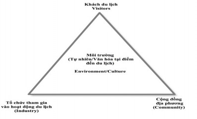 Hình 2 4 Mối quan hệ giữa các bên liên quan và phát triển điểm đến DLBV Nguồn 1