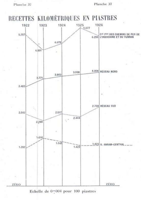Biểu đồ 3 Doanh thu tính theo km của tuyến đường sắt Đơn vị tính Nguồn Hồ 3