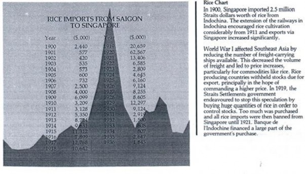 Biểu đồ 6 Gạo xuất khẩu từ Sài Gòn qua Singapore từ năm 1900 1936 Nguồn Kartini 3