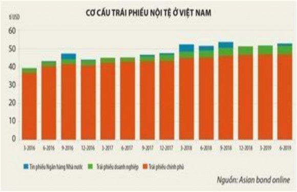 Trong giai đoạn 2015 2019 dư nợ TPCP đạt mức 16 2 26 9 GDP Sự tăng trưởng diễn 1