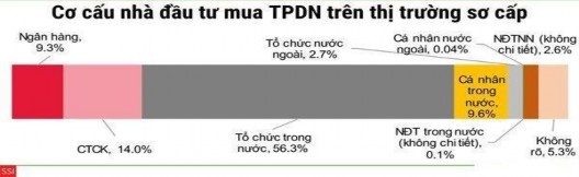 Trên thị trường thứ cấp mặc dù chỉ giao dịch thông qua phương thức thỏa 5