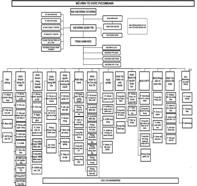 Nguồn uy chế tổ chức bộ máy của PVcomBank Theo mô hình tổ chức PVcombank thiết 1