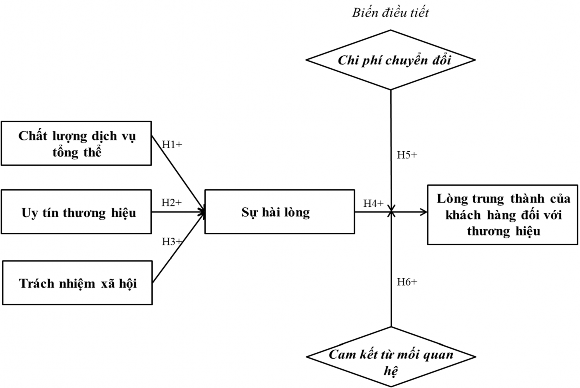 Hình 3 6 Mô hình nghiên cứu chính thức Nguồn Đề xuất của tác giả Giả 1
