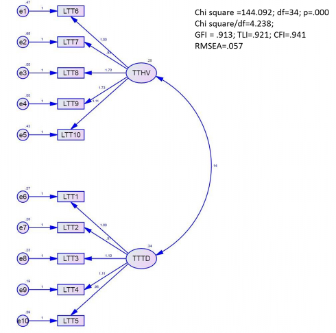 Hình 4 1 Kết quả CFA thang đo lòng trung thành thương hiệu Nguồn Tính toán từ 1