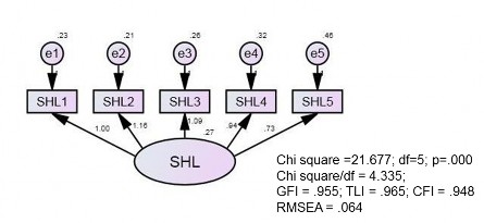 Hình 4 2 Kết quả CFA thang đo sự hài lòng Nguồn Tính toán từ dữ liệu khảo 2