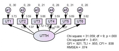 Hình 4 4 Kết quả CFA thang đo uy tín thương hiệu Nguồn Tính toán từ dữ liệu 4