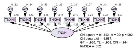 Hình 4 5 Kết quả CFA thang đo trách nhiệm xã hội Nguồn Tính toán từ dữ liệu 5