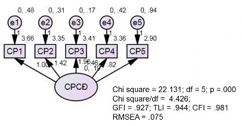 Hình 4 6 Kết quả CFA thang đo chi phí chuyển đổi Nguồn Tính toán từ dữ liệu 6