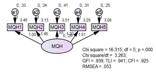 Hình 4 7 Kết quả CFA thang đo cam kết từ mối quan hệ Nguồn Tính toán từ dữ 7