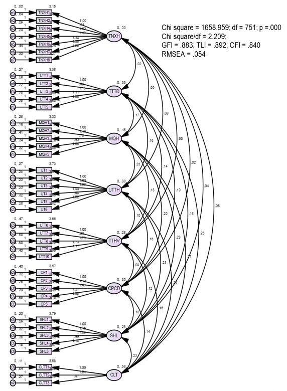 Hình 4 8 Kết quả CFA mô hình đo lường tới hạn Nguồn Tính toán từ dữ liệu 8
