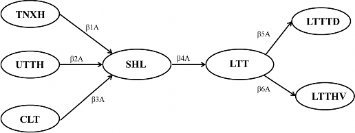 Hình 4 12 Mô hình bất biến Hình 4 13 Mô hình khả biến Theo Nguyễn Đình Thọ và 1