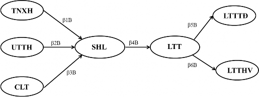 Hình 4 12 Mô hình bất biến Hình 4 13 Mô hình khả biến Theo Nguyễn Đình Thọ và 2