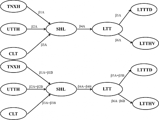 Hình 4 13 Mô hình khả biến Theo Nguyễn Đình Thọ và Nguyễn Thị Mai Trang 2007b 3