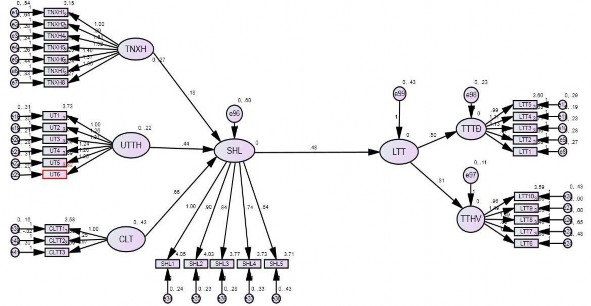 Hình 4 14 Phân tích đa nhóm theo giới tính nam Kết quả SEM của mô hình bất biến 1