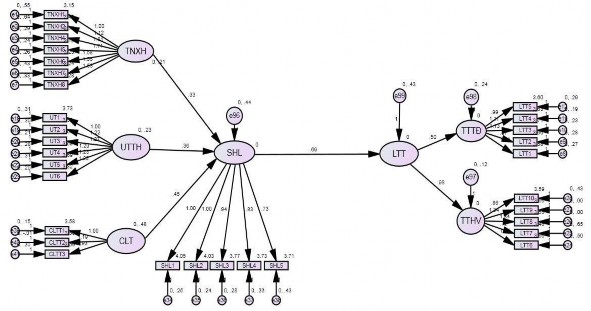Hình 4 15 Phân tích đa nhóm theo giới tính nữ Kết quả SEM của mô hình bất 2