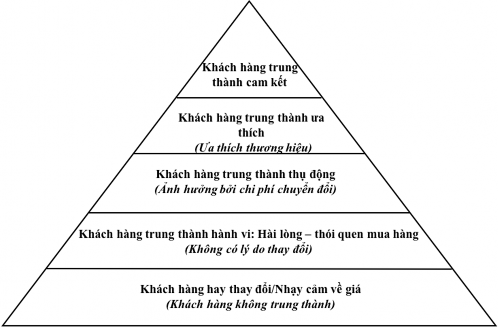 Hình 2 1 Tháp lòng trung thành của khách hàng David A Aaker Nguồn David A Aaker 1991 Ở 1
