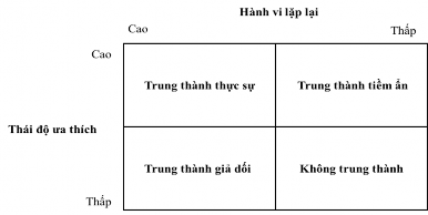 Hình 2 2 Ma trận lòng trung thành của Dick và Basu 1994 Nguồn Dick và Basu 1994 Không 2
