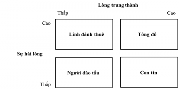 Hình 2 3 Ma trận lòng trung thành và sự hài lòng của Jones và Sasser Nguồn Jones và 3