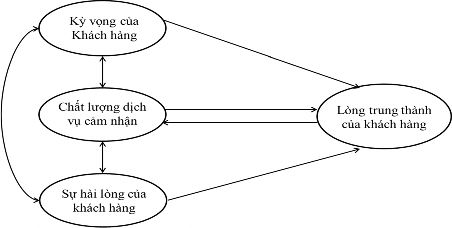 Hình 2 5 Mô hình nghiên cứu của Benjamin Nguồn Benjamin 2006 Hai tác giả Rujirutana 4