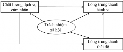 Hình 2 6 Mô hình nghiên cứu của Rujrutana Yaowalakm Nguồn Rujirutana Yaowalak 2011 Các 5