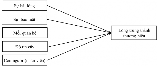 Hình 2 7 Mô hình nghiên cứu của KokSal Dema Nguồn KokSal Dema 2014 Tại Việt Nam tác 6