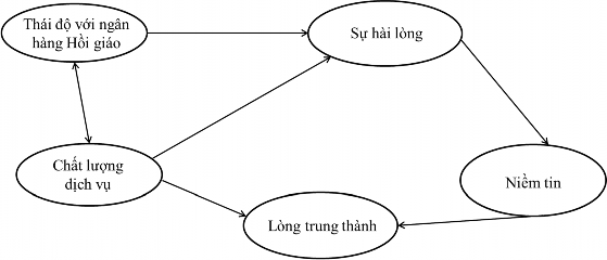 Hình 2 12 Mô hình nghiên cứu của Butt và Aftab Nguồn Butt và Aftab 2013 Tác giả 5