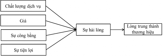 Hình 2 13 Mô hình nghiên cứu của Kaura và cộng sự Nguồn Vinita Kaura và cộng sự 6