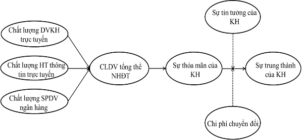 Hình 2 14 Mô hình nghiên cứu của Trần Đức Thắng Nguồn Trần Đức Thắng 2015 7